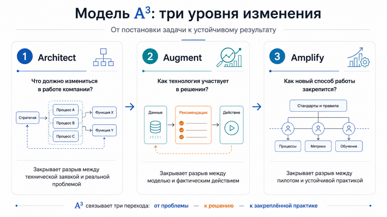 Как превратить пилот ИИ в рабочий бизнес‑процесс - 1
